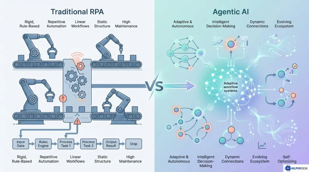 Agentic workflows vs traditional automation visual comparison