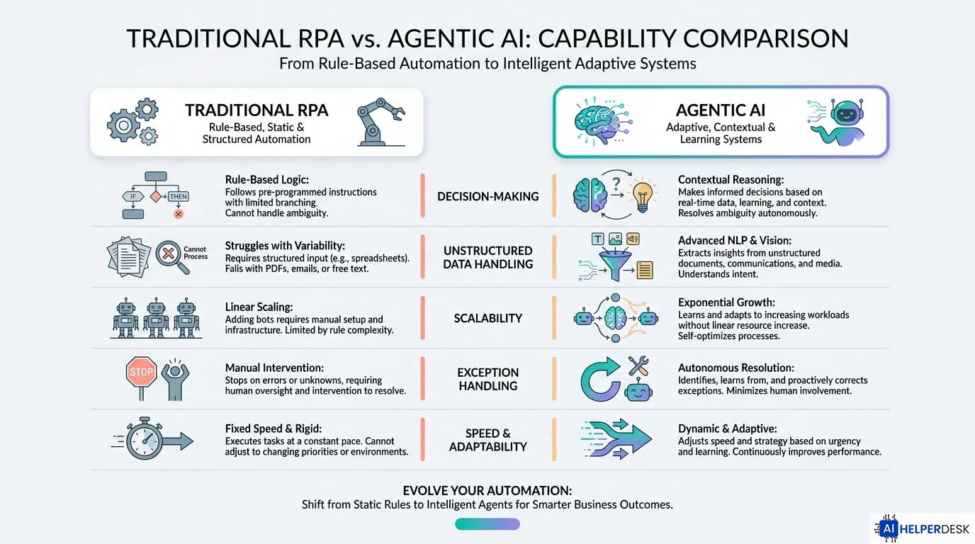 Agentic workflows vs RPA comparison across key business dimensions