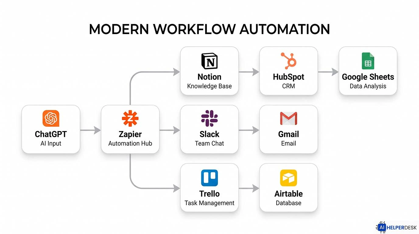 AI tools stack for entrepreneurs showing workflow automation flow