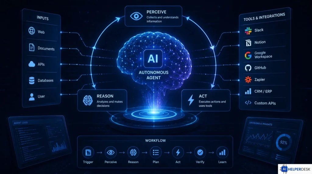 Autonomous AI agents architecture diagram showing perception, reasoning, and action loop