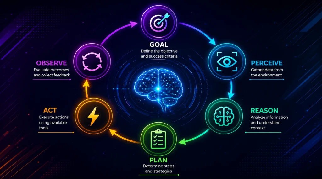 AI agent core loop: perceive, reason, plan, act, observe cycle diagram