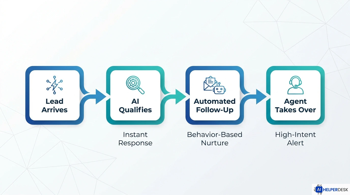 AI agents for real estate lead nurturing workflow from capture to agent handoff