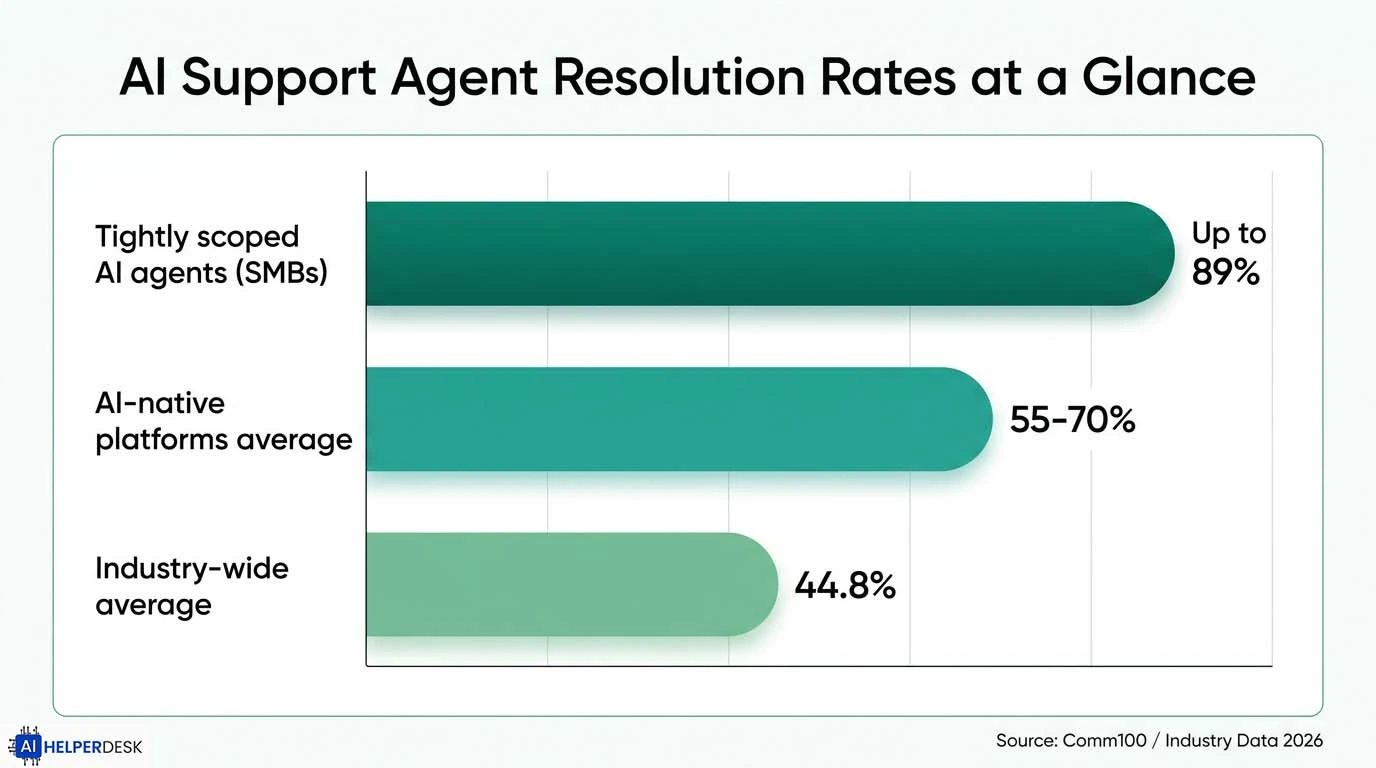 AI customer support agents resolution rates comparison: SMB agents 89%, AI-native platforms 55-70%, industry average 44.8%