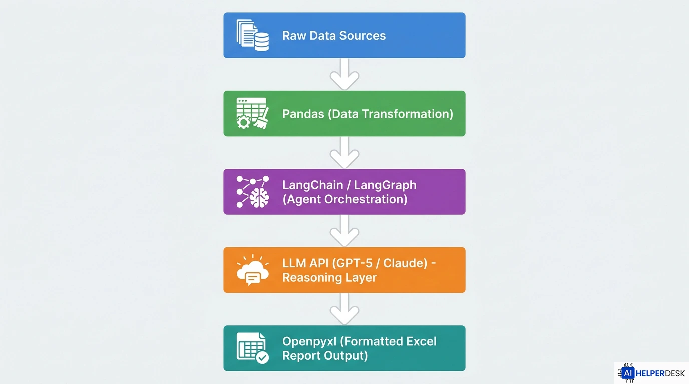 python ai data analytics agent workflow showing pandas openpyxl and langchain pipeline