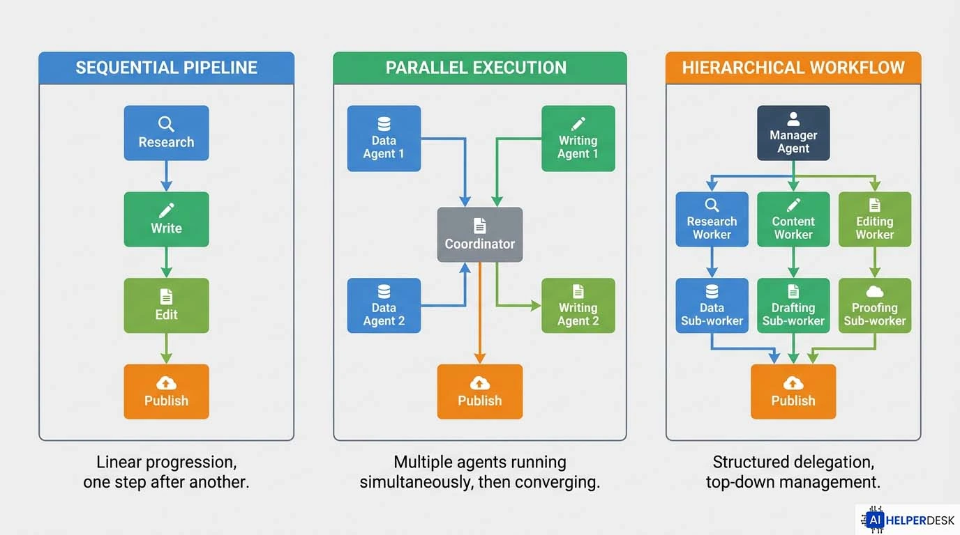 Multi-agent systems architecture diagram showing sequential, parallel, and hierarchical workflow patterns for social media automation