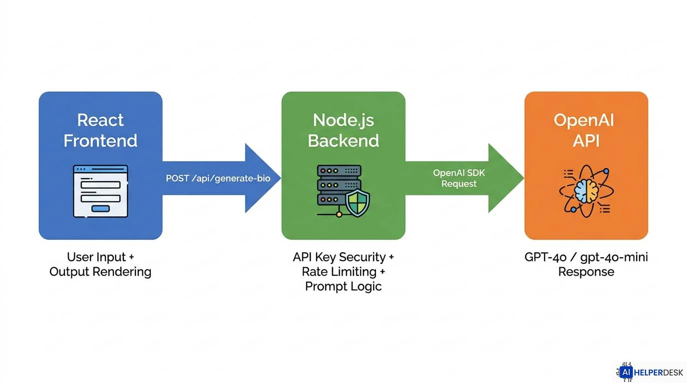 Three-layer architecture diagram for AI Bio Generator Tool showing React frontend, Node.js backend, and OpenAI API