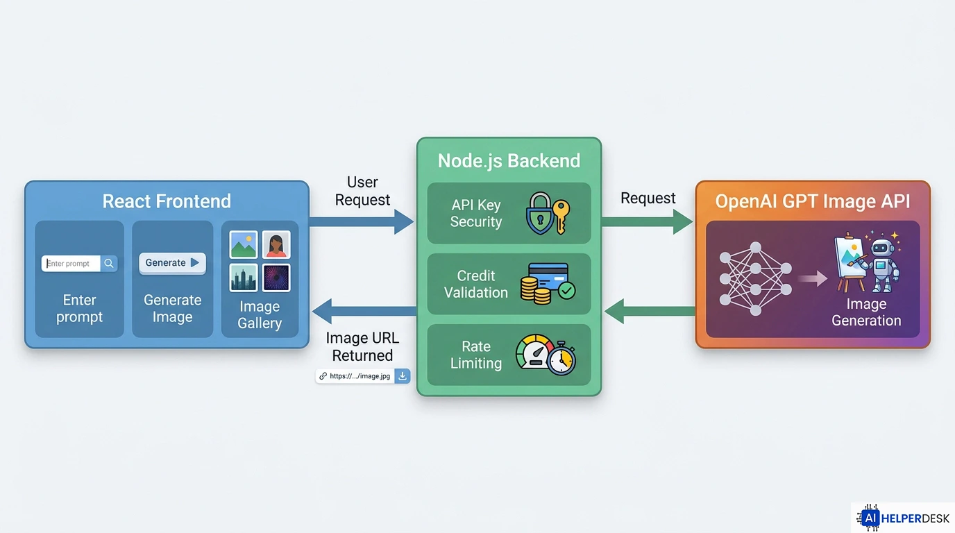 AI logo generator SaaS architecture diagram showing React frontend, Node.js backend, and OpenAI image API layers