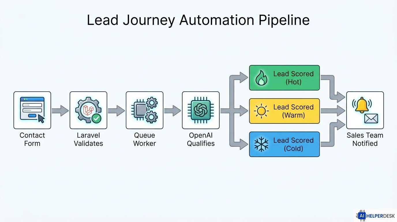 Laravel AI lead generation pipeline flowchart showing OpenAI API qualification steps