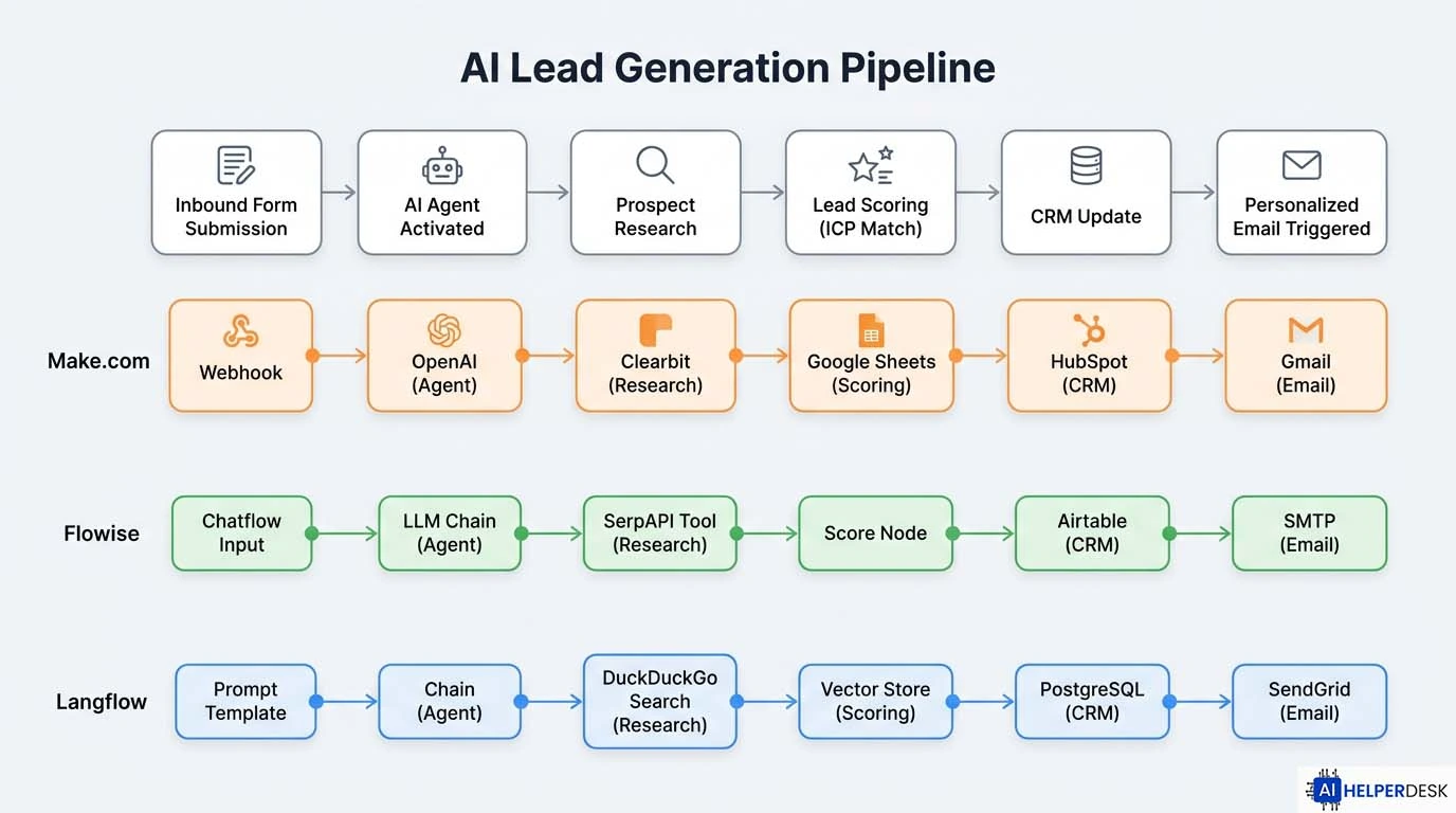 AI lead generation agent workflow diagram showing steps across Make.com, Flowise, and Langflow
