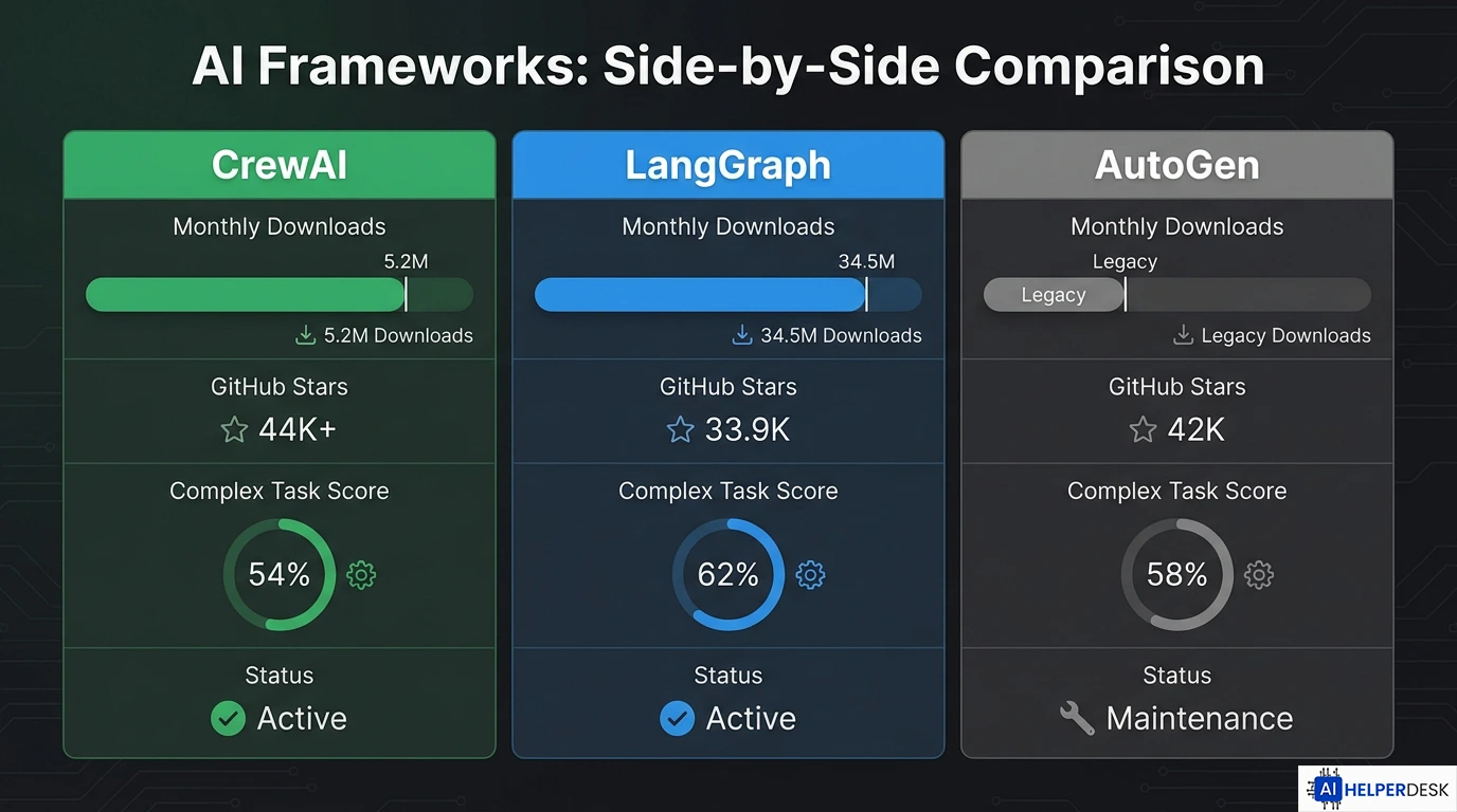 Open-source AI agents framework comparison chart showing CrewAI vs LangGraph vs AutoGen benchmarks