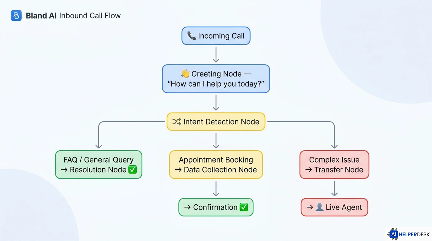 Bland AI conversational pathway flowchart showing inbound call routing from greeting to resolution or live agent transfer